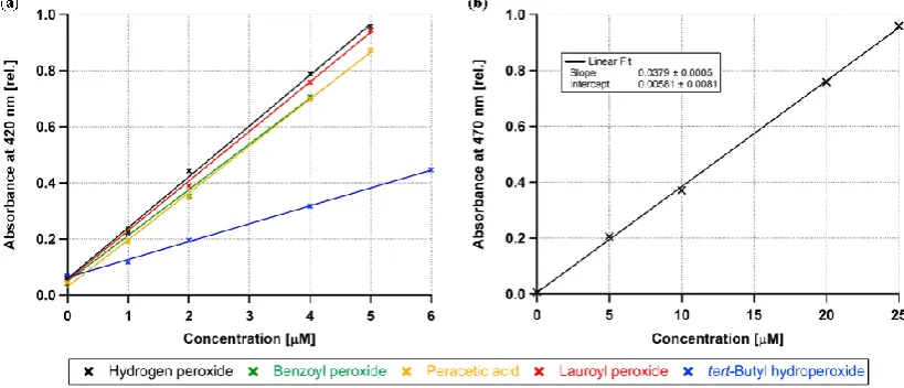 Fig. 3. (a) Calibration curves for absorbance data at 420 nm. Linear ﬁts are shown for 5 different peroxides in the concentration range ofperoxides.only) up to 25 µM