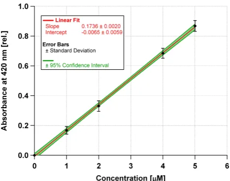 Fig. 4. Average of calibration curves from hydrogen peroxide, ben-zoyl peroxide, lauroyl peroxide and peracetic acid