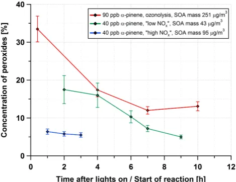 Fig. 6. Measured concentrations of peroxides in the aerosol parti-cles after different reaction times in the smog chamber for ozonoly-sis as well as for photo-oxidation at low and high NOx of α-pinene.An average molecular weight of 300 g mol−1 was assumed 