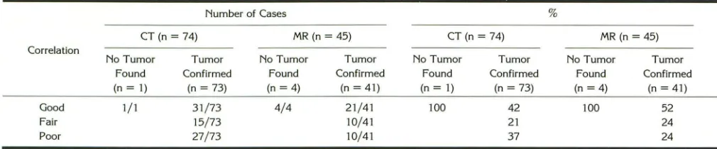 TABLE 4: Correlation of CT and MR images with the operative findings in surgically cured patients 