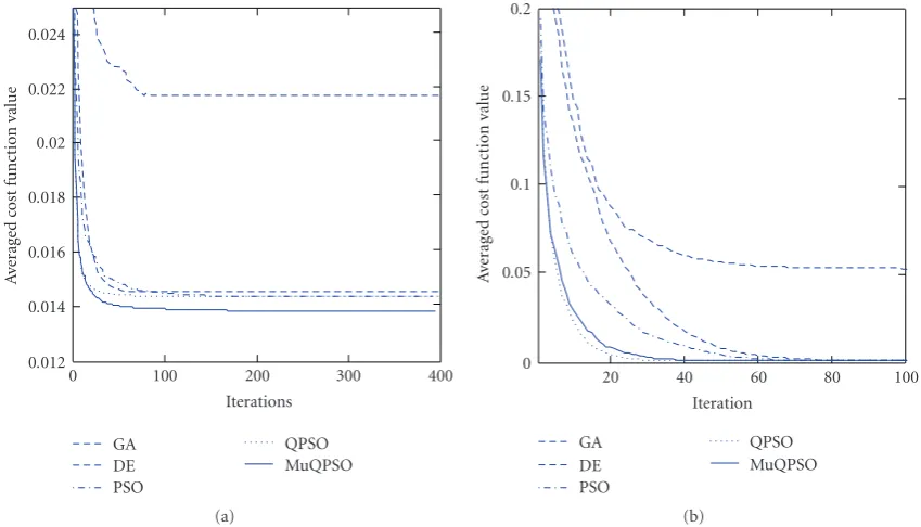 Figure 2: Comparison of convergence behaviours for (a) Example 2 and (b) Example 3.