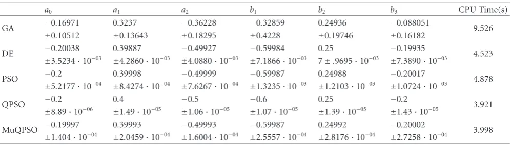 Table 6: Mean values and standard deviations of the ﬁlter coeﬃcients in Example 3 (mean of 100 random runs with randomly chosen initialpositions)
