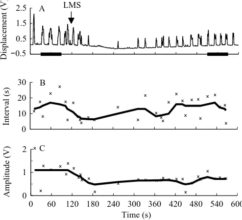 Fig. 6E,F, indicate that LMS causes the dynamics of thecontraction cycle to become more regular, even though thisfeature is not evident on the chart recorder traces.