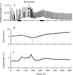 Fig. 9. Response of Aedes aegypti(A) Displacement of hindgut contractions. Bars indicate regionssubjected to detailed analysis in Fig