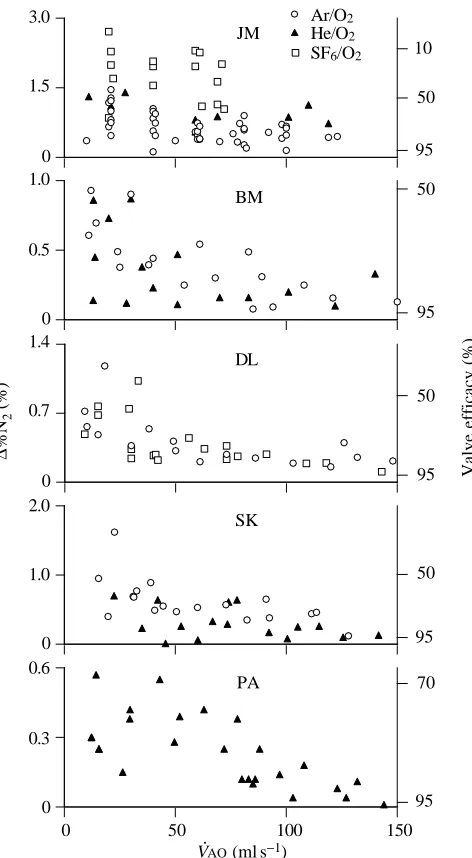 Fig. 6. Effects of changes in gas density and ﬂow rate on �%N2measured in the caudal trachea