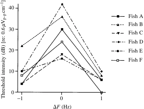 Fig. 3. Stimulus intensity for the JAR threshold depends on �Hz), threshold intensity was signiﬁcantly higher than at and +1Hz (tThreshold intensity values are for statistically signiﬁcant JARs evokedby unclamped sine waves of constant frequency (for each 