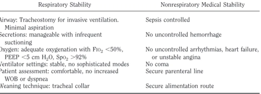 Table 1. Criteria for transfer of ventilator-dependent patients from intensive care unit to ventilator rehabilitation unit