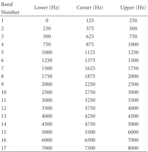 Table 1: Frequency limits used for perceptual wavelet packetintegration analysis.