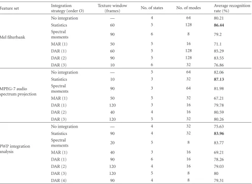 Table 3: System’s performance with respect to each feature set and the integration window with the best accuracy.