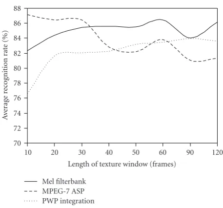 Figure 4: Average recognition rate as a function of the length oftexture window with respect to each feature set.