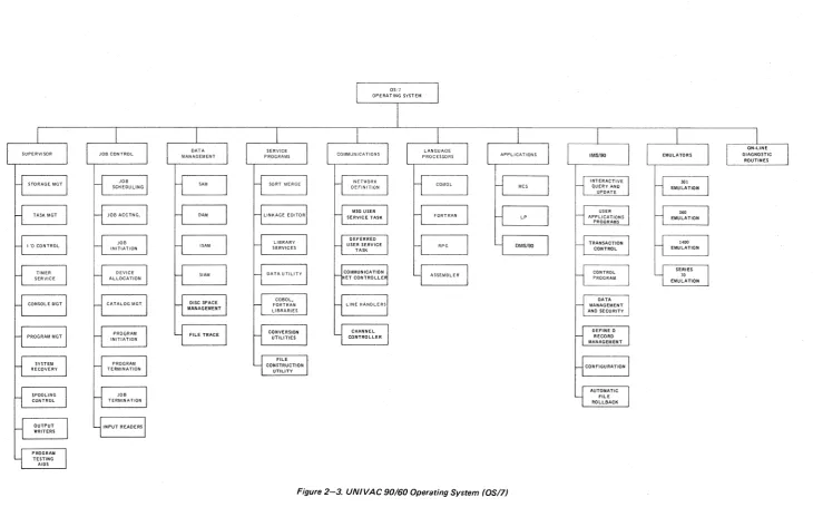 Figure 2-3. UNIVAC 90/60 Operating System (OS/7) 
