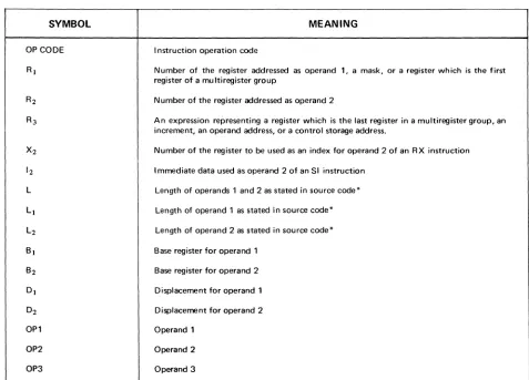 Table 3-1. Svmbols Used to Describe Operand Formats 