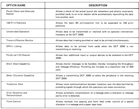 Table 5-1. UNI VAC DCT 2000 Field-Instal/able Options 