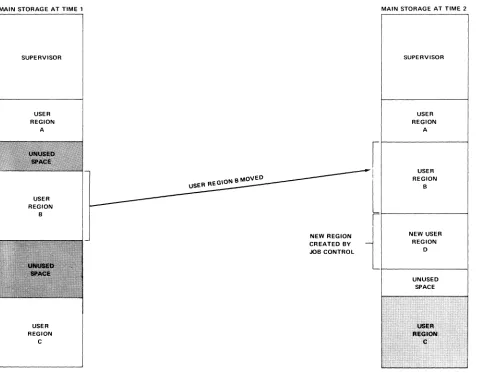 Figure 6-1. Main Storage Compaction by Rollout/Rollin (moving only) 