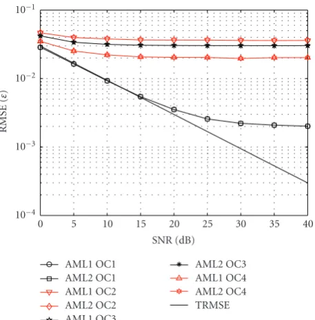 Figure 1: Performance of the proposed AML CFO estimators inAWGN channel.