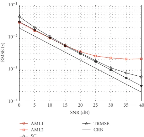 Figure 3: Performance of the considered CFO estimators in AWGNchannel.