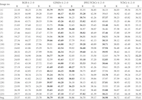 Table 7: PSNR (db) of 75% frame memory compression for 23 Images with various color transformations.