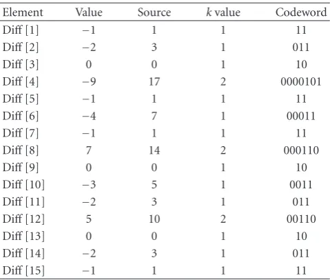 Table 1: The Golomb-Rice Codewords of the 4Figure 5 × 4 Block Shown in.