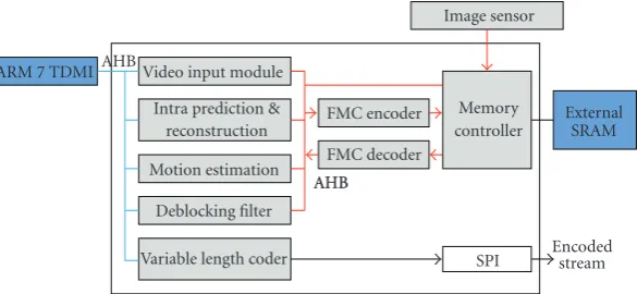 Figure 10: Block diagram of the H.264/AVC encoder integrated with the FMC encoder and decoder.