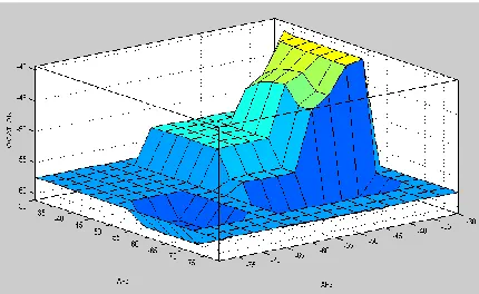 Figure 5: Surface Plot of AP2 vs AP3 and Location  