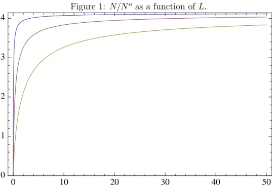 Figure 1: N/N o as a function of L. 0 10 20 30 40 501.01.11.21.31.4 LNNo