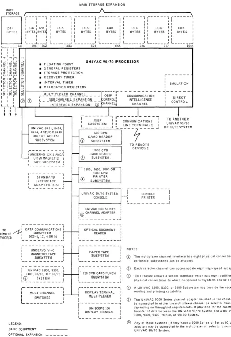 Figure 2-2. UNIVAC 90/70 System Hardware 