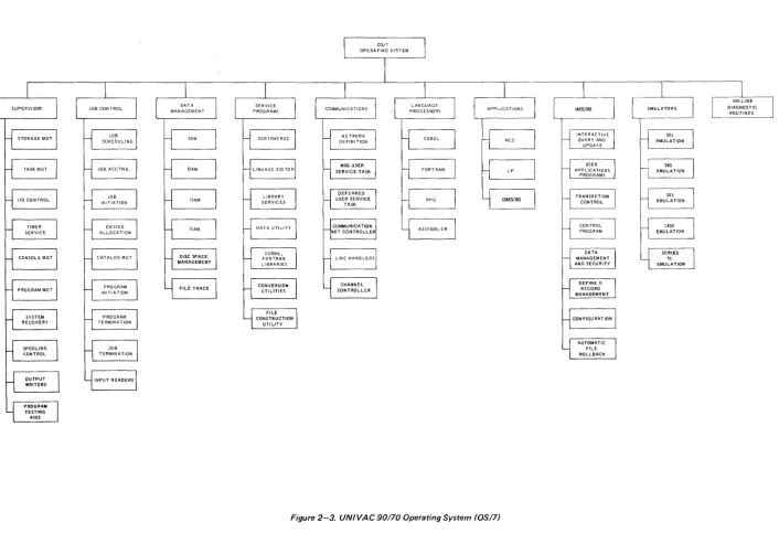 Figure 2-3. UNIVAC 90/70 Operating System (OS/7) 
