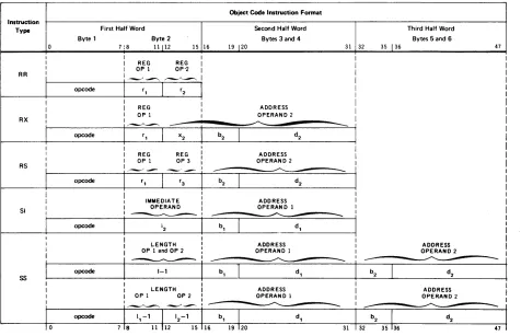 Figure 3-1. Basic Instruction Formats (Object Code Form) 