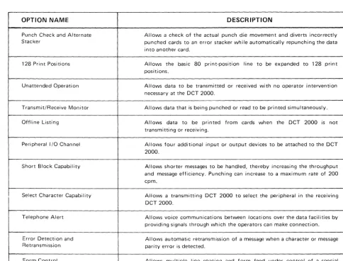 Table 5-1. UNIVAC DCT 2000 Field-Instal/able Options 