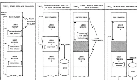 Figure 6-7. Main Storage Compaction by Rollout/Rollin (moving only) 