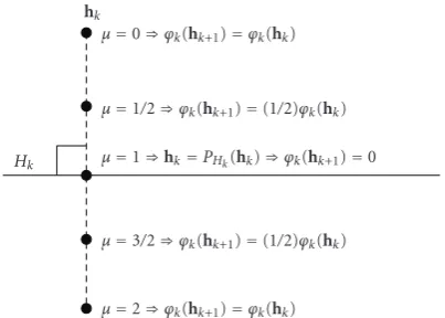 Figure 1: Reduction of the metric distance function ϕk(x) :=d(x,Hk) by the relaxed projection.