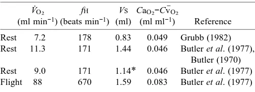 Table 1. Cardiovascular variables in the pigeon Columbalivia at rest and during ﬂight