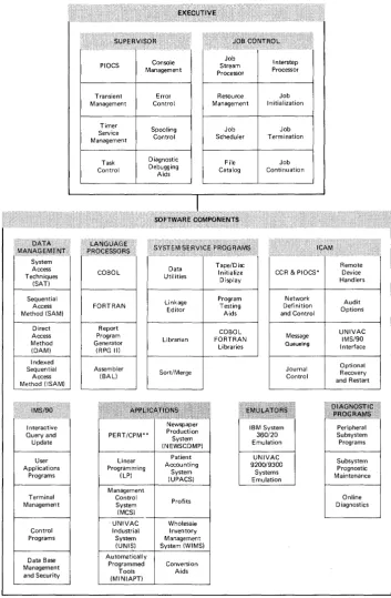 Figure 3-1. UNIVAC Operating System/3 Software Components 