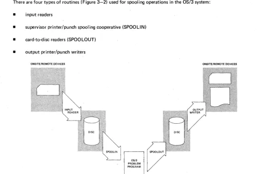 Figure 3-2. Spooling Operations 