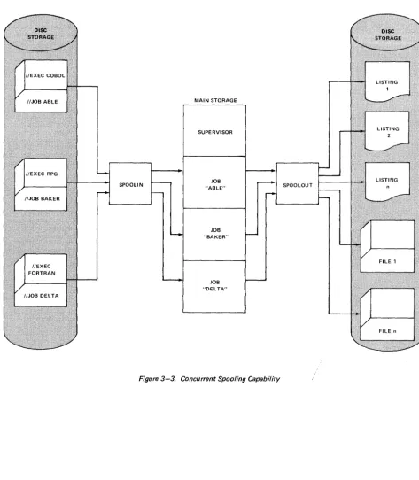 Figure 3-3. Concurrent Spooling Capability 