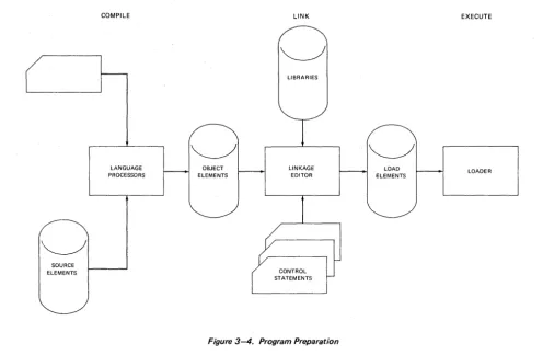 Figure 3-4. Program Preparation 