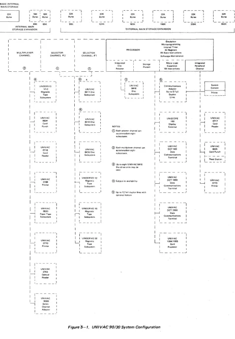 Figure 5-1. UNIVAC 90/30 System Configuration 
