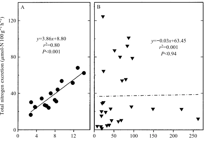 Fig. 2. Series IIb. Effects of metyrapone (Met; cross-hatching) orsaline injection (diagonal hatching) on (A) plasma cortisol levels andfresh liver)