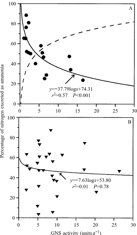 Fig. 4. Series III. Plot of percentage nitrogen excreted as ammoniaversustoadﬁsh, 50 % of nitrogen is excreted as ammonia at a liver glutaminesynthetase activity of 4.4 units g liver glutamine synthetase activity (units are as in Fig