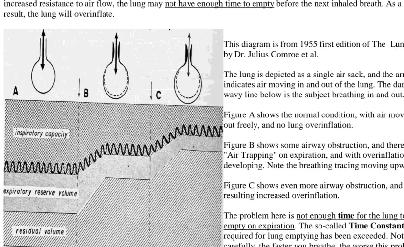 Figure A shows the normal condition, with air moving  out freely, and no lung overinflation