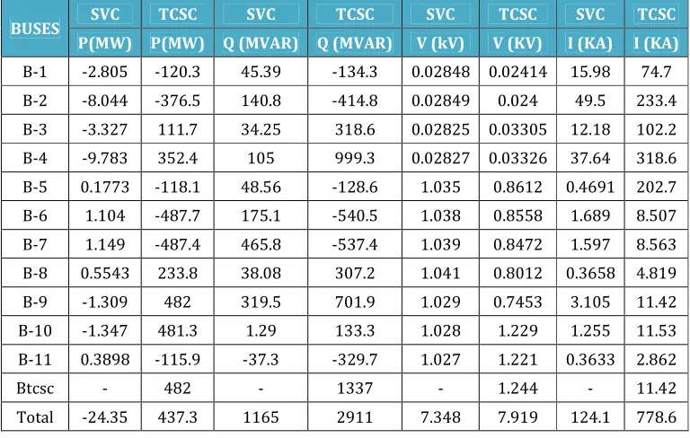 Fig.5.4 Graphical representation of   bus voltage control by TCSC controller at different buses and sum of total  voltage  