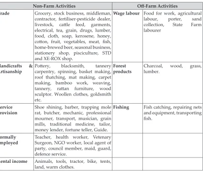 Table 1. Prevalence non-farm and off-farm activities in the study area.