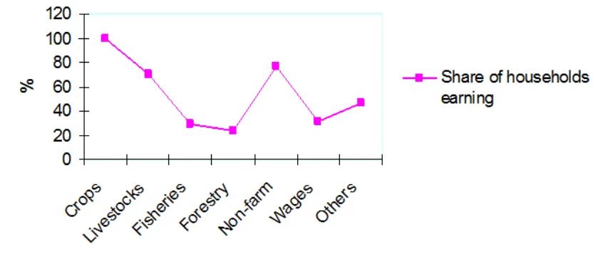 Fig.  1. Different sources of income among farmers’ households
