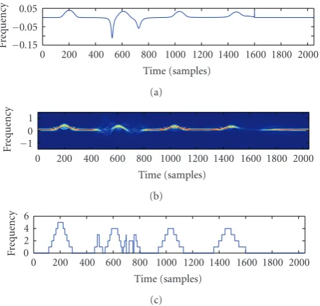 Figure 16: (a) Theoretical instantaneous frequency law (IFL) of s;(b) IFL obtained by GCD for SNR = 30 db; (c) associated detectioncurve.