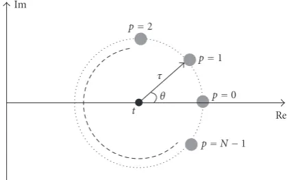 Figure 3: The complex lag coordinates.