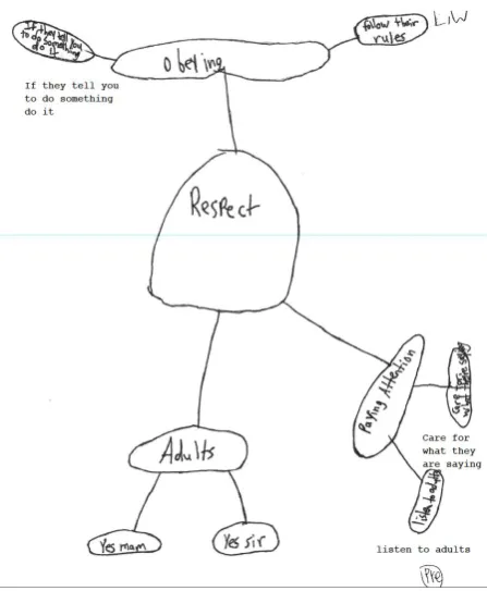 Figure F: Natalie’s post-visit map.  