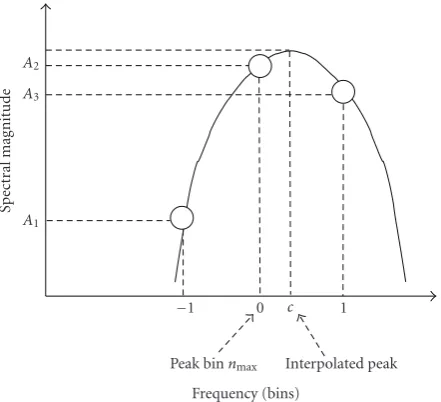 Figure 2: Parabolic ﬁtting between three FFT bins.