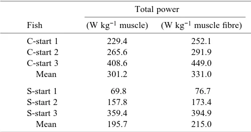 Table 7. Total power expressed per kilogram muscle tissue(= 55.3 % body mass) and per kilogram muscle ﬁbre (= 91% muscle mass) for six northern pike
