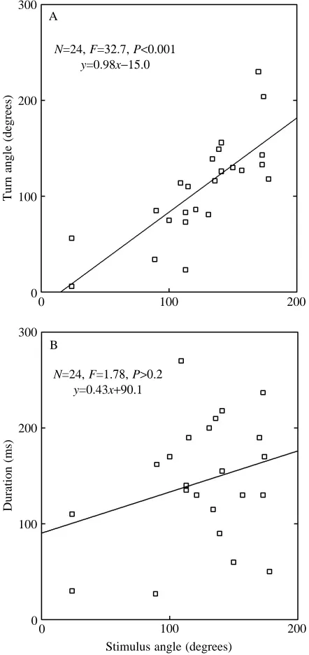 Fig. 13. Analysis of the turn + jump responses of the cricket to a windstimulus. (A) The turn angle prior to jumping as a function of theangle of the wind stimulus to the body
