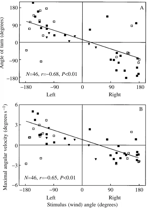 Fig. 4. Directionality of escape behavior. (A) Angle of turns versusrepresents a 180˚ turn to the right or left, respectively
